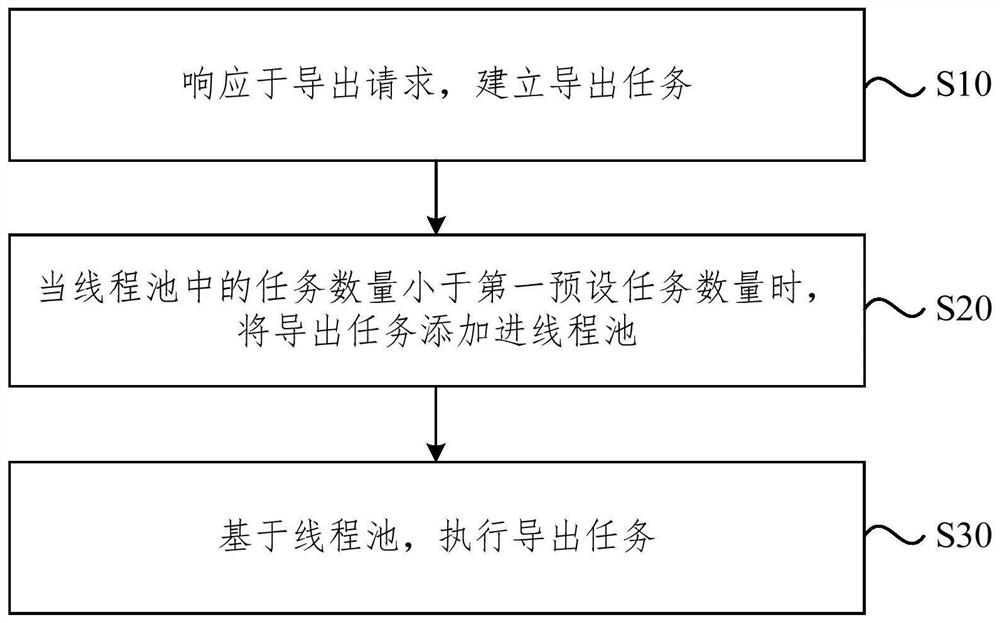 Data exporting method and device, electronic equipment and storage medium