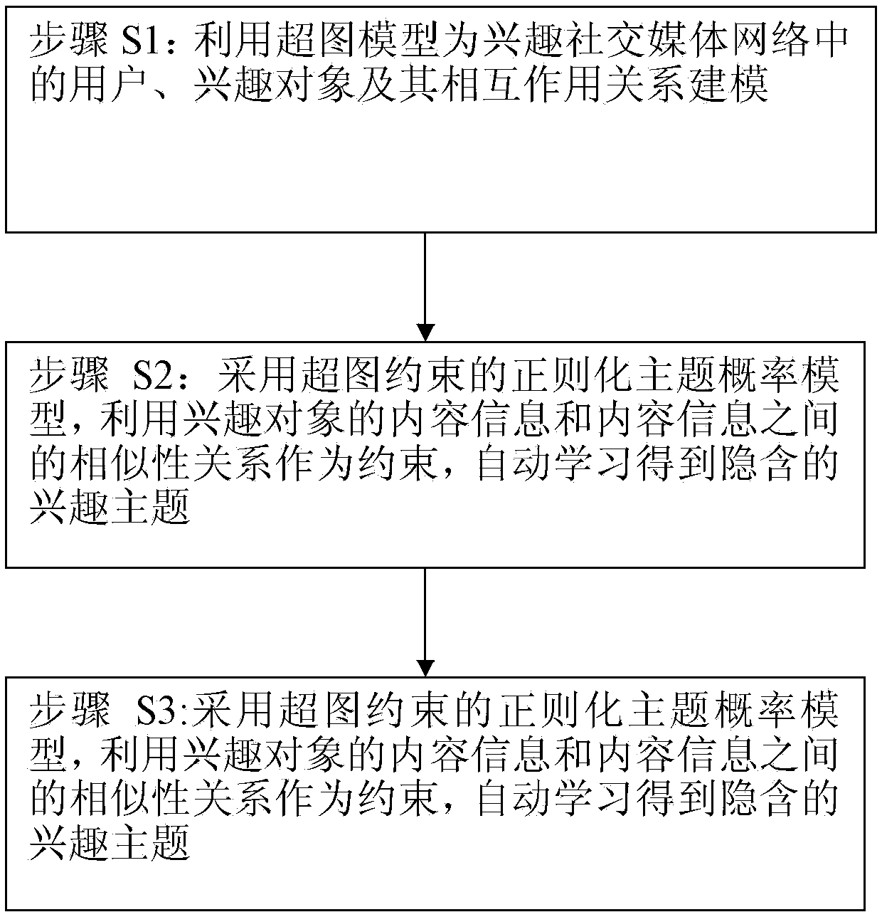 Method for Automatic Screening of Influential Users on Social Media Networks