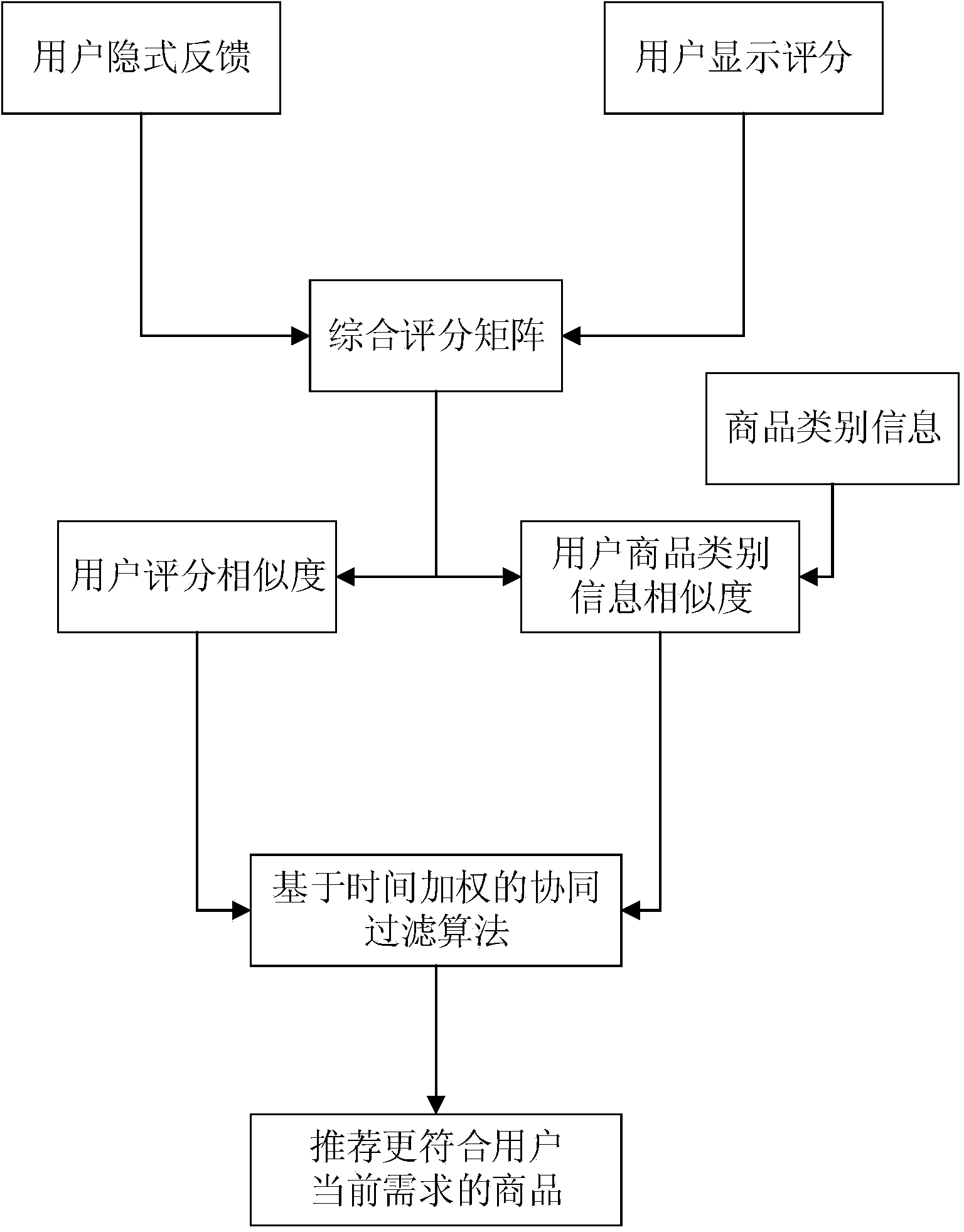 E-commerce recommendation method of tracking user interest changes