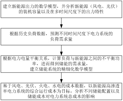 Energy storage configuration and cost analysis method for supporting new energy consumption of power system