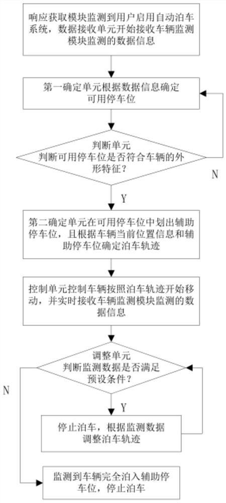 Fully automatic parking system and method