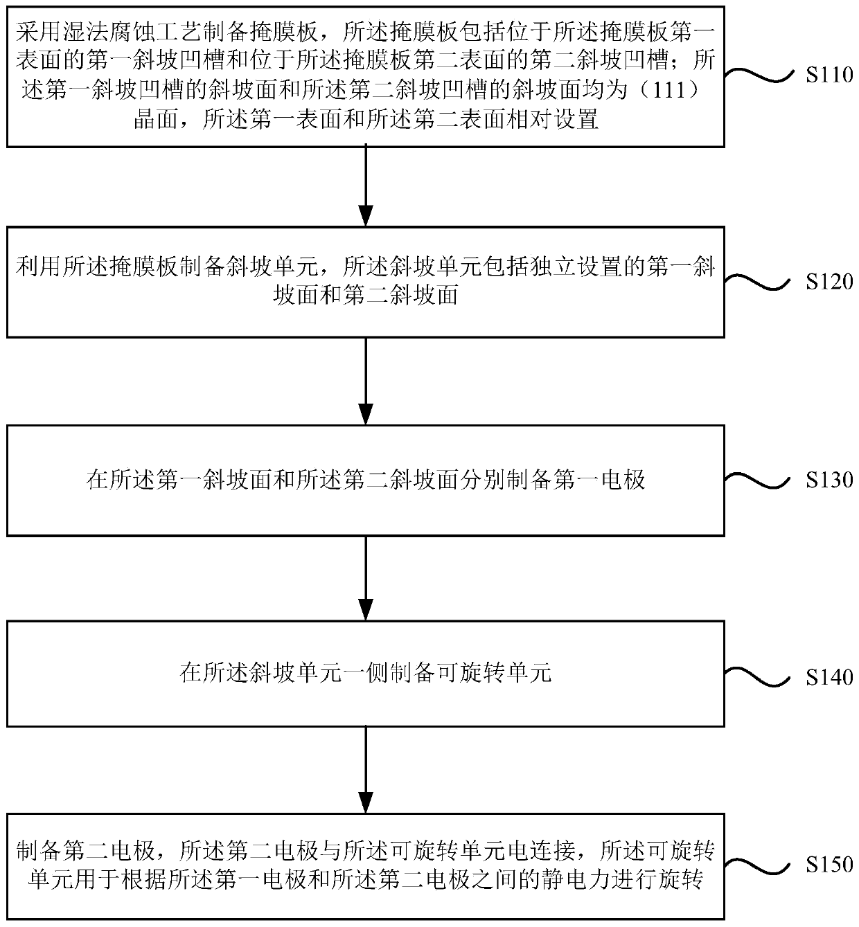 A kind of rotating structure and preparation method thereof