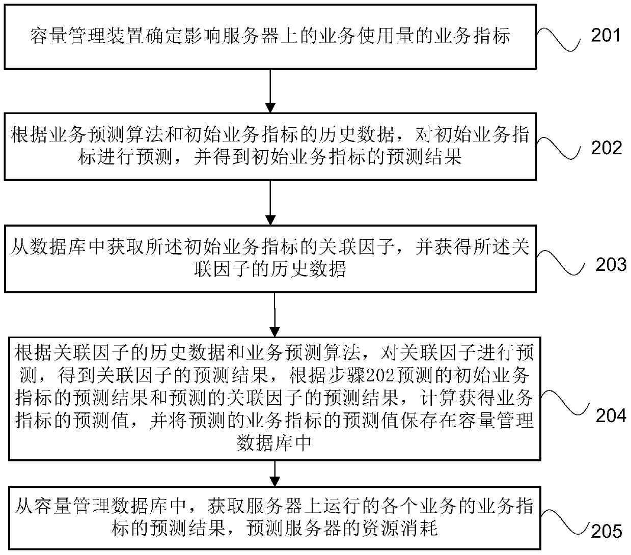 Resource forecasting method, system and capacity management device