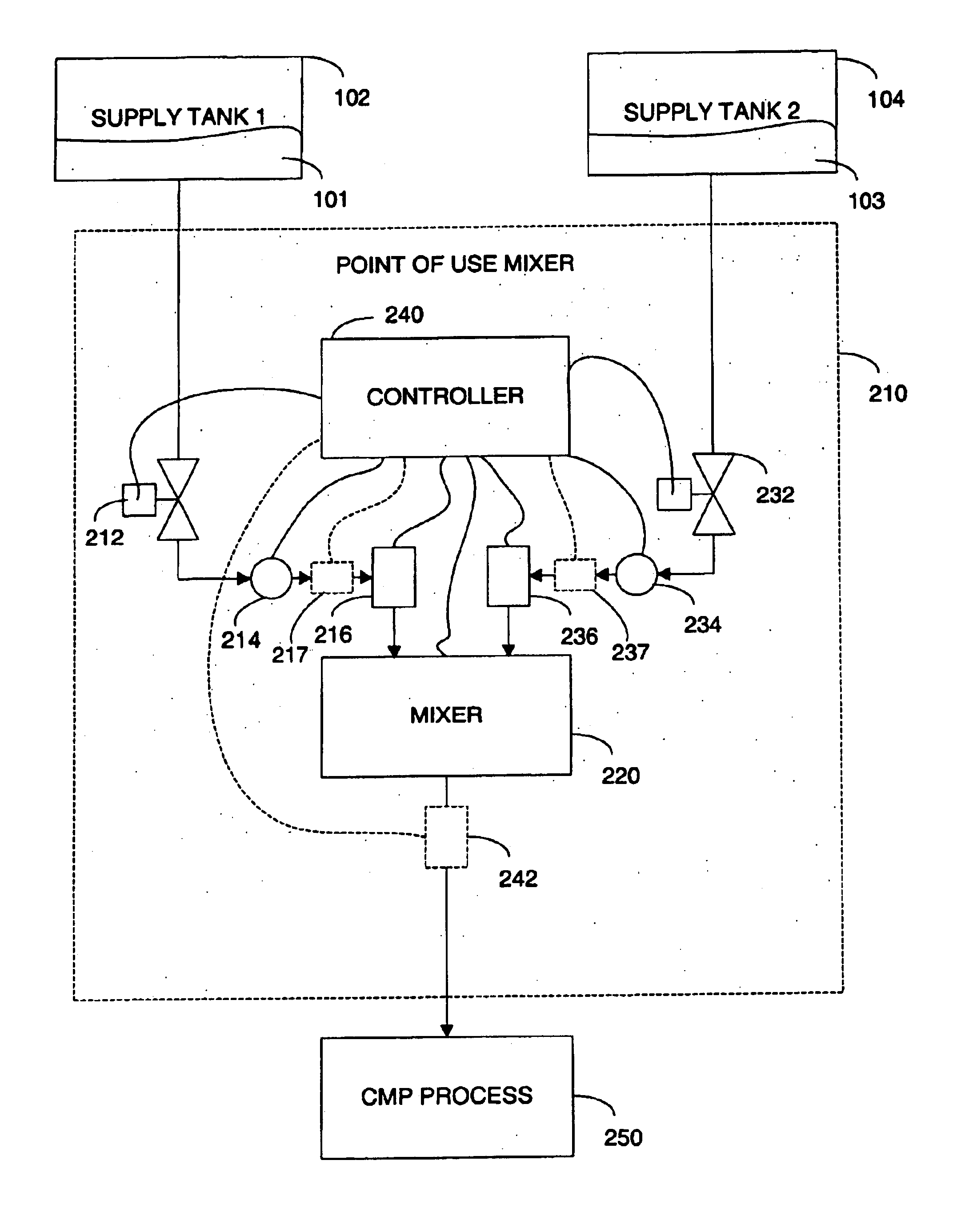 System and method for point of use delivery, control and mixing chemical and slurry for CMP/cleaning system