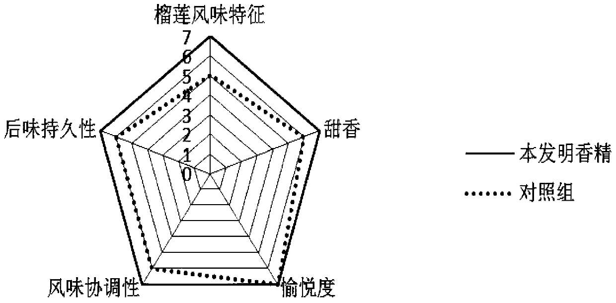 Durian-flavor essence and preparation method thereof