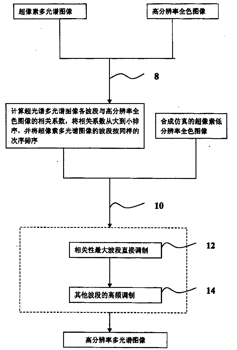 Method for high resolution multiple spectrum images generation using high frequency modulation