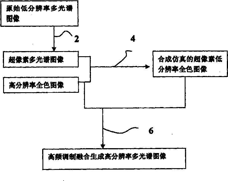 Method for high resolution multiple spectrum images generation using high frequency modulation