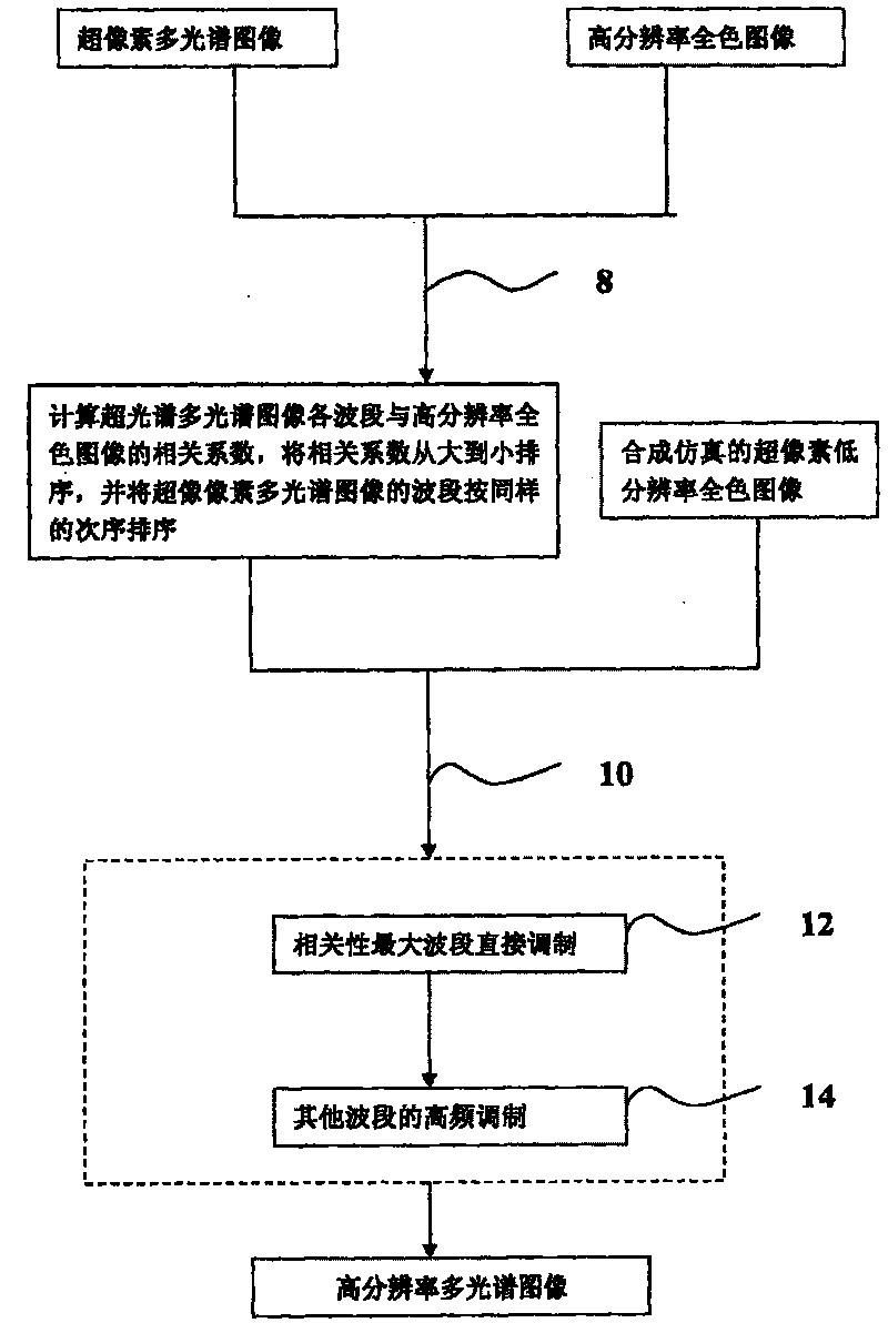 Method for high resolution multiple spectrum images generation using high frequency modulation