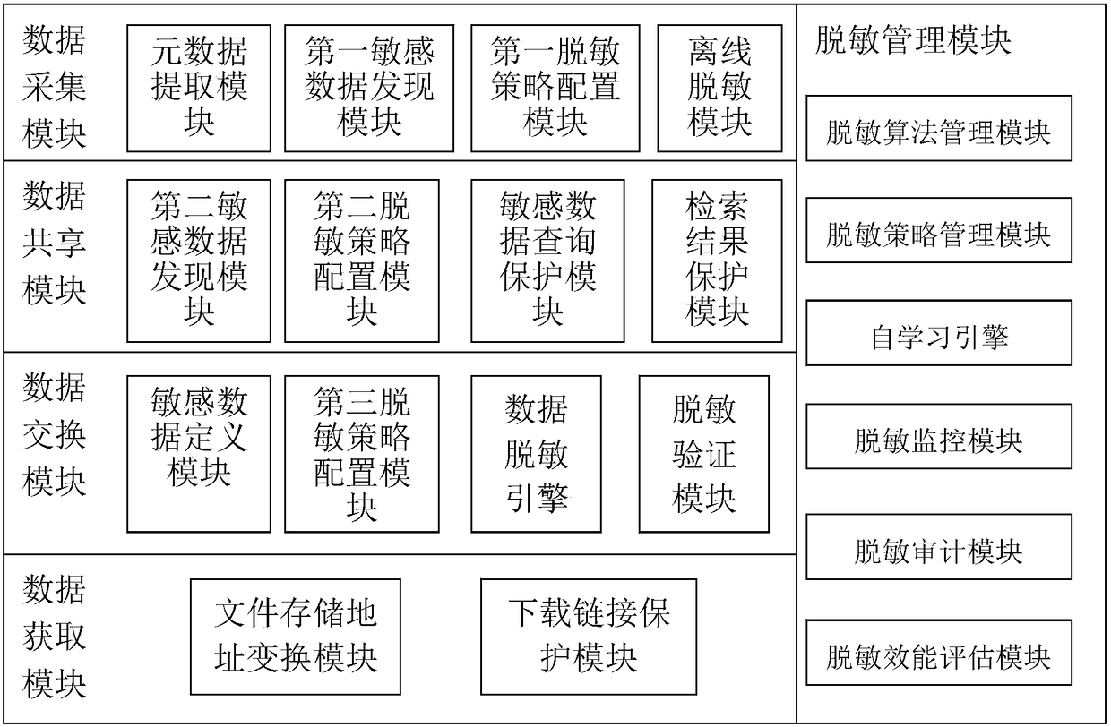 Sensitive data protection system and method for data circulation and transaction of big data platform