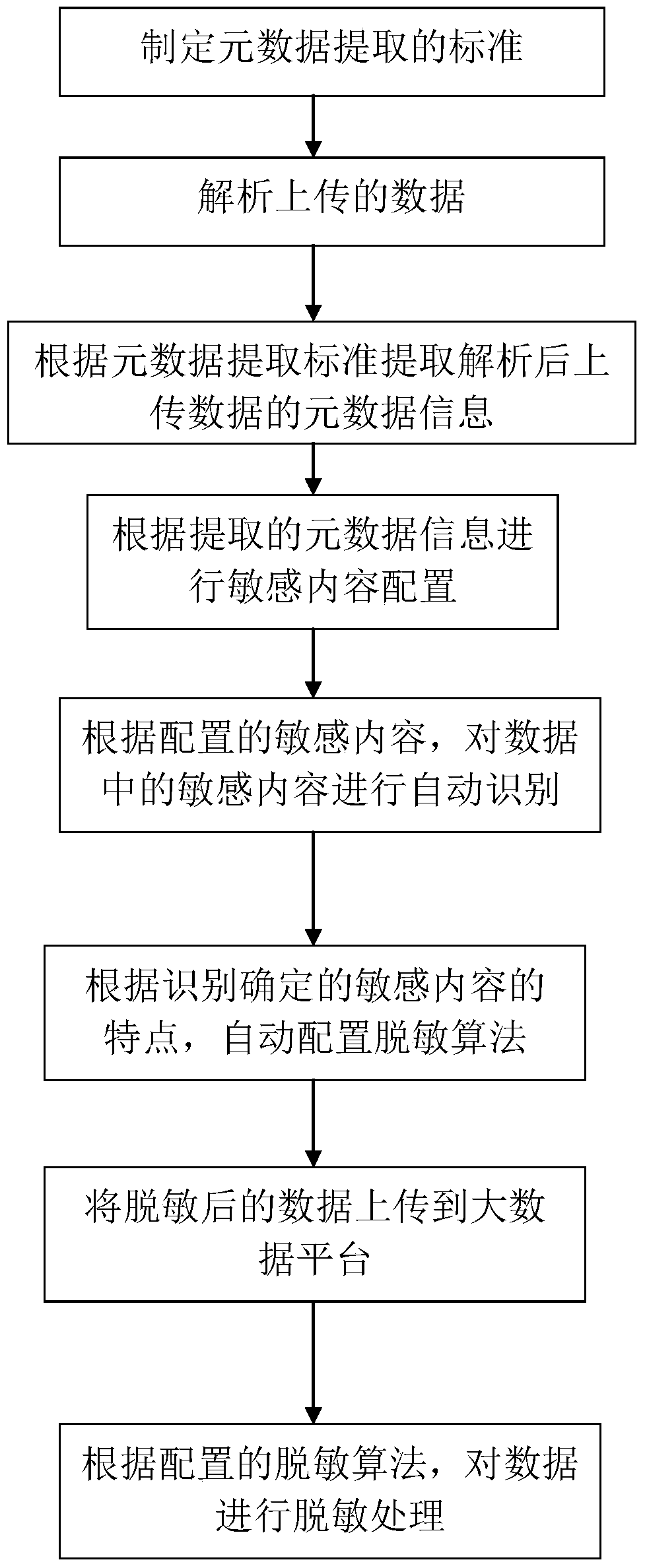 Sensitive data protection system and method for data circulation and transaction of big data platform