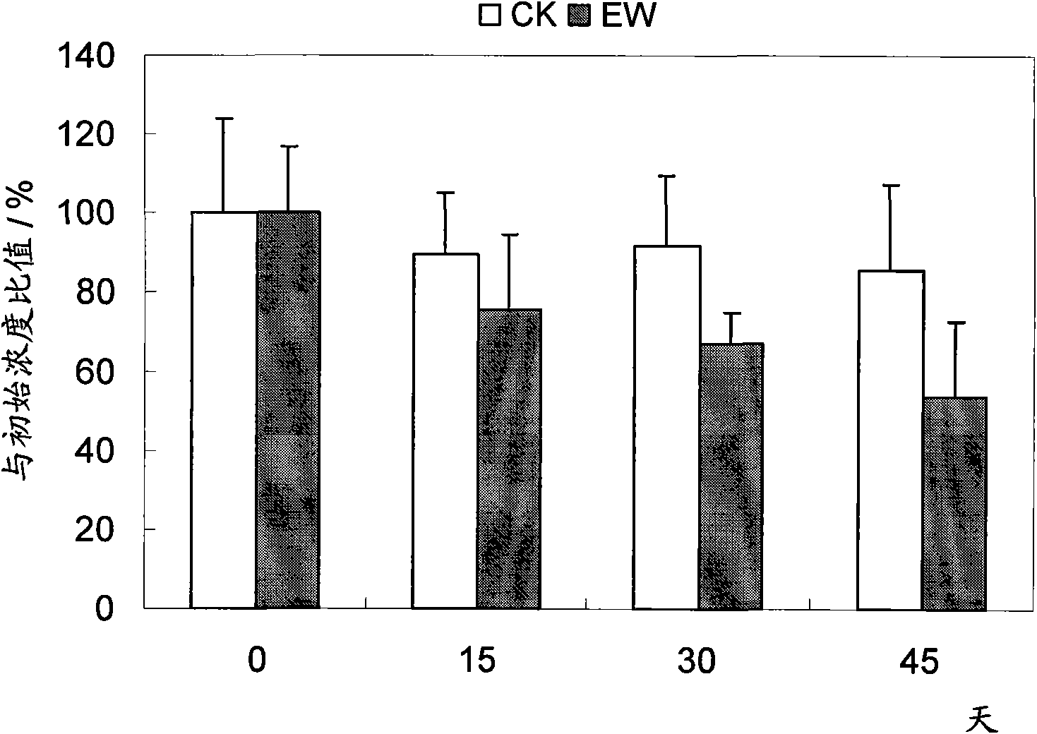 Earthworm strengthening repair method of soil polluted by phenanthrene, pyrene or pentachlorophenol