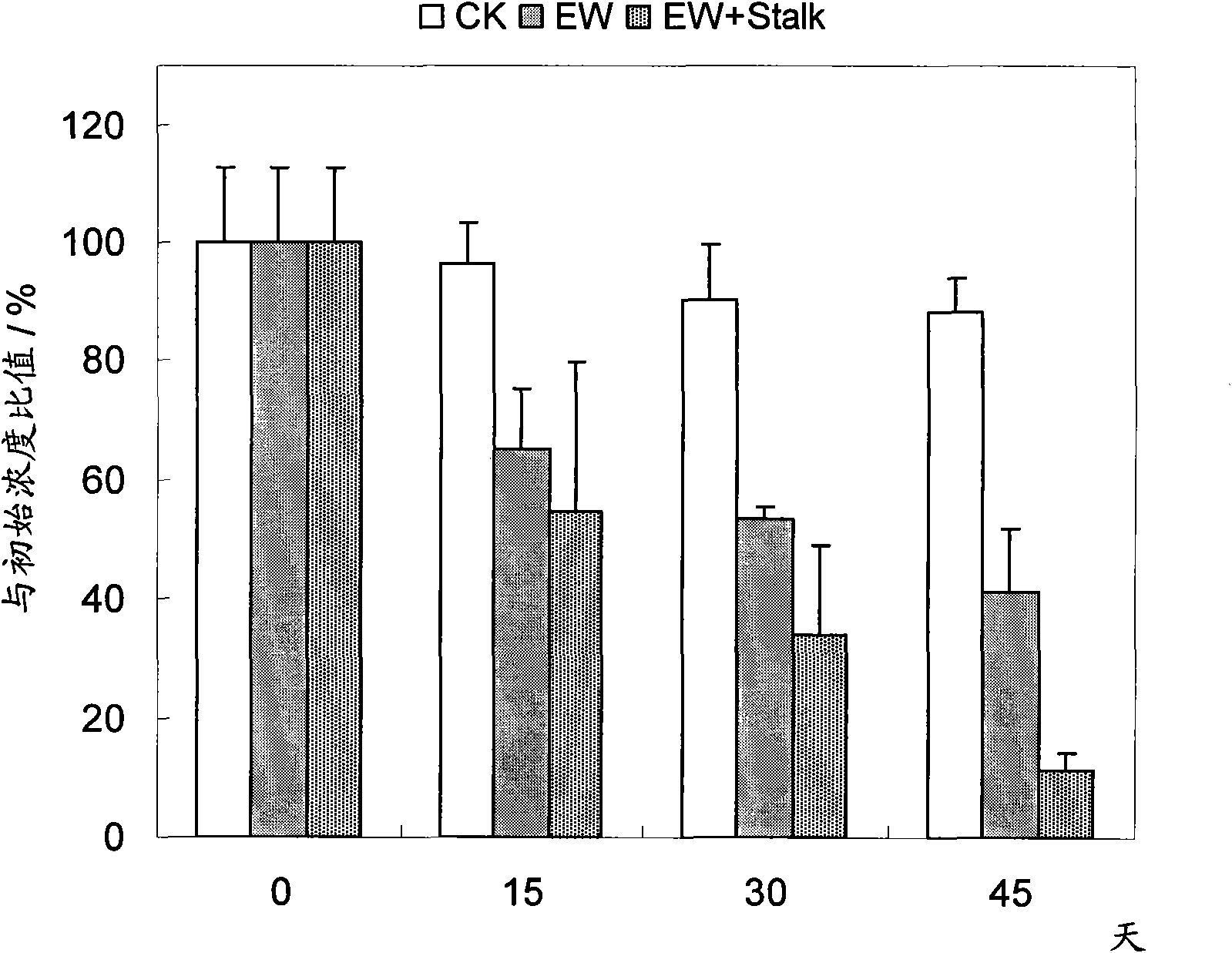 Earthworm strengthening repair method of soil polluted by phenanthrene, pyrene or pentachlorophenol