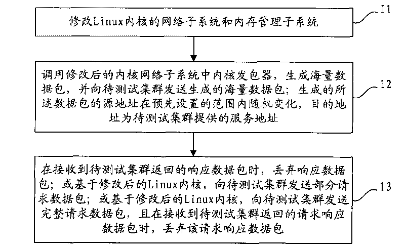 Method, device and system for testing DDOS (distributed denial of service) attacks