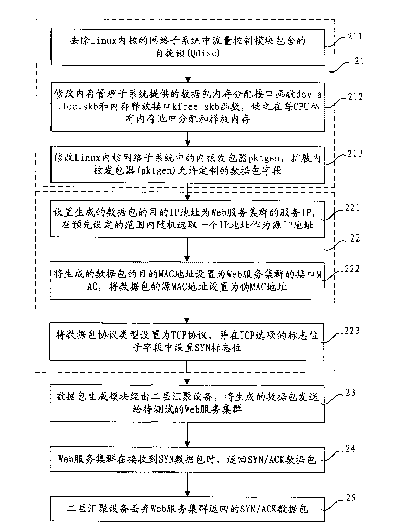 Method, device and system for testing DDOS (distributed denial of service) attacks