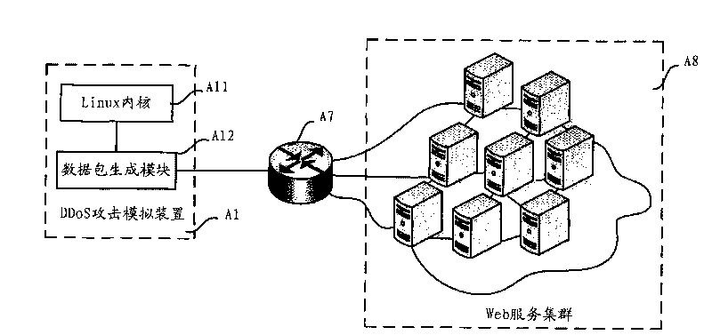 Method, device and system for testing DDOS (distributed denial of service) attacks