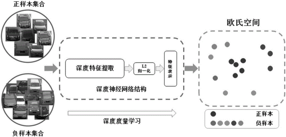 Integration target attribute identification and precise retrieval method based on depth measurement learning