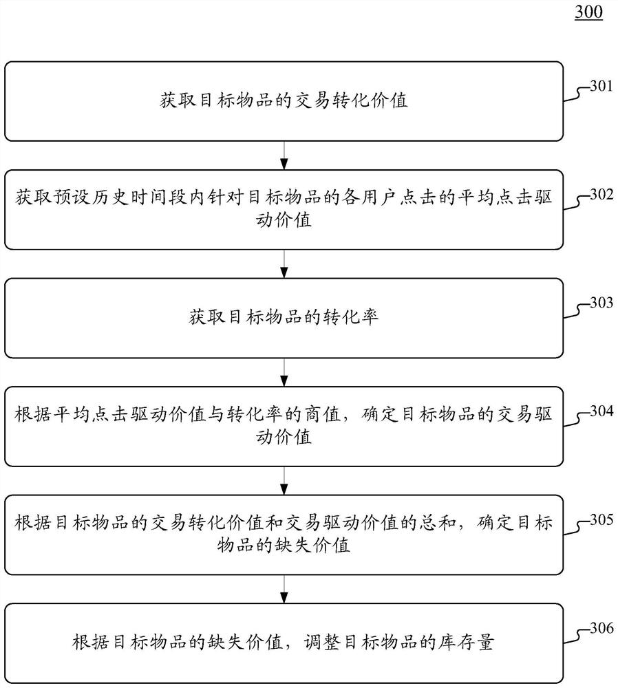 Method and device for adjusting inventory