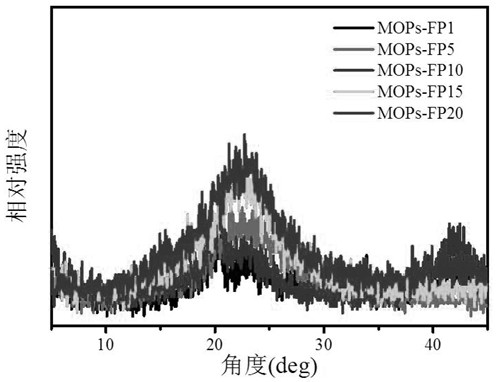 A kind of organic porous polymer and its preparation and application