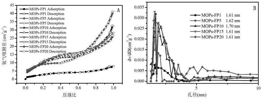 A kind of organic porous polymer and its preparation and application