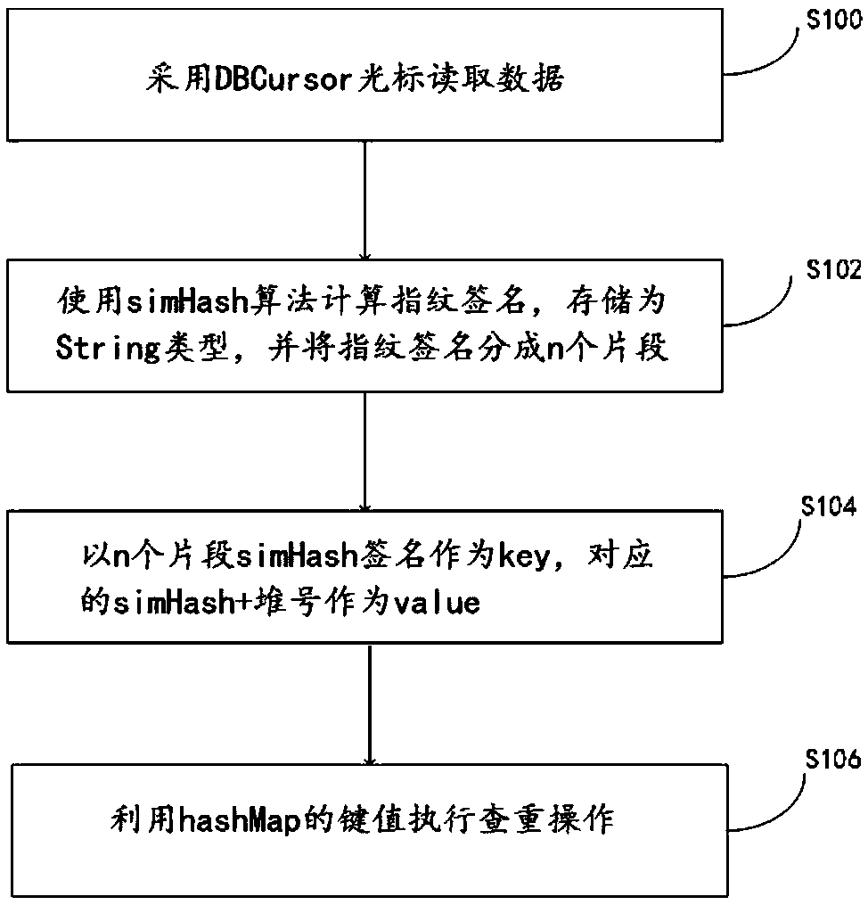 A method for data duplicate checking