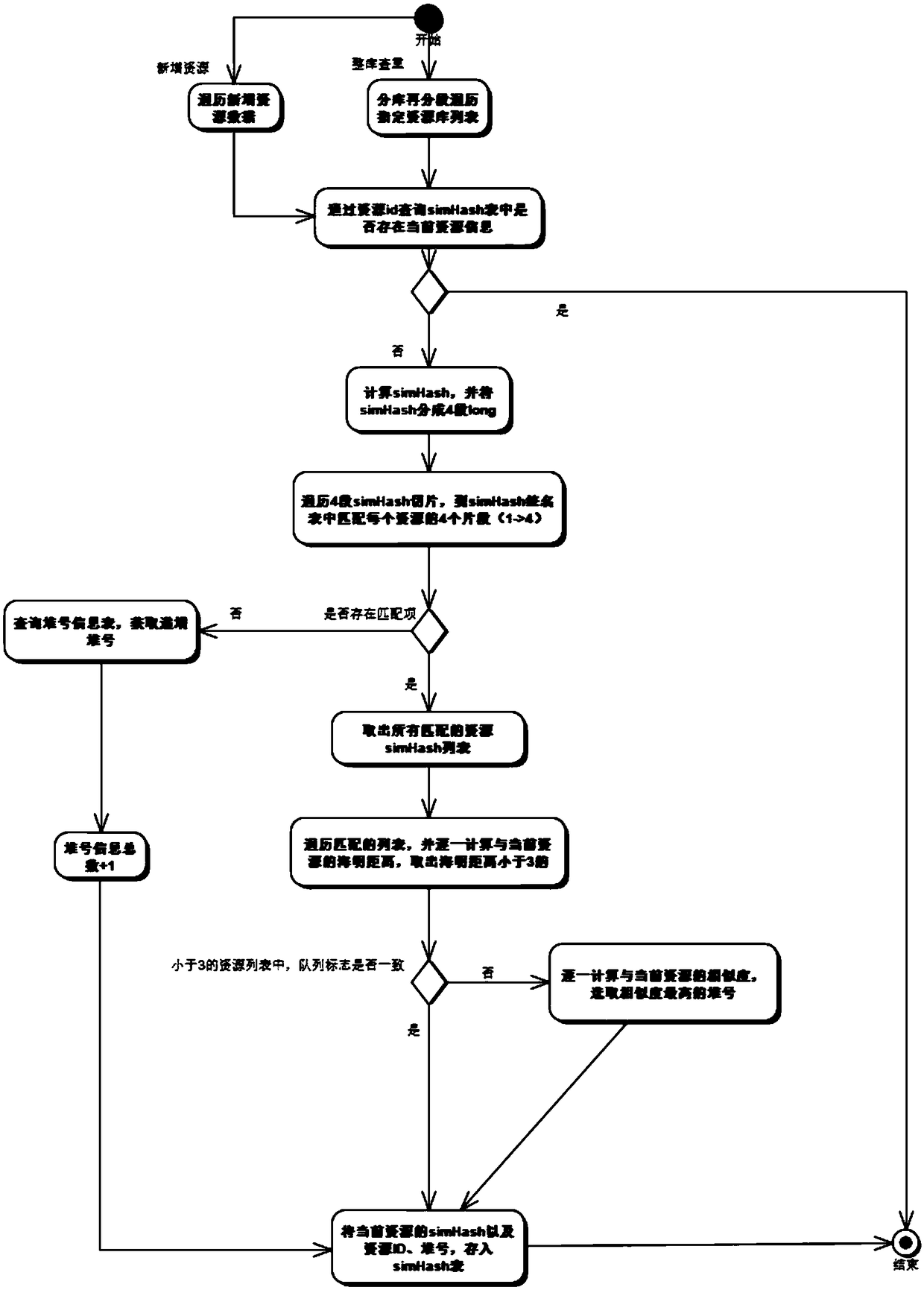 A method for data duplicate checking