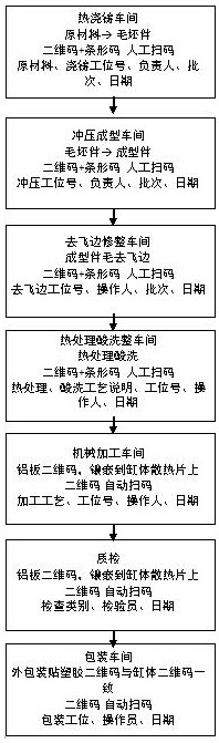 Control method of intelligent traceability tracking system formotorcycle engine cylinder body