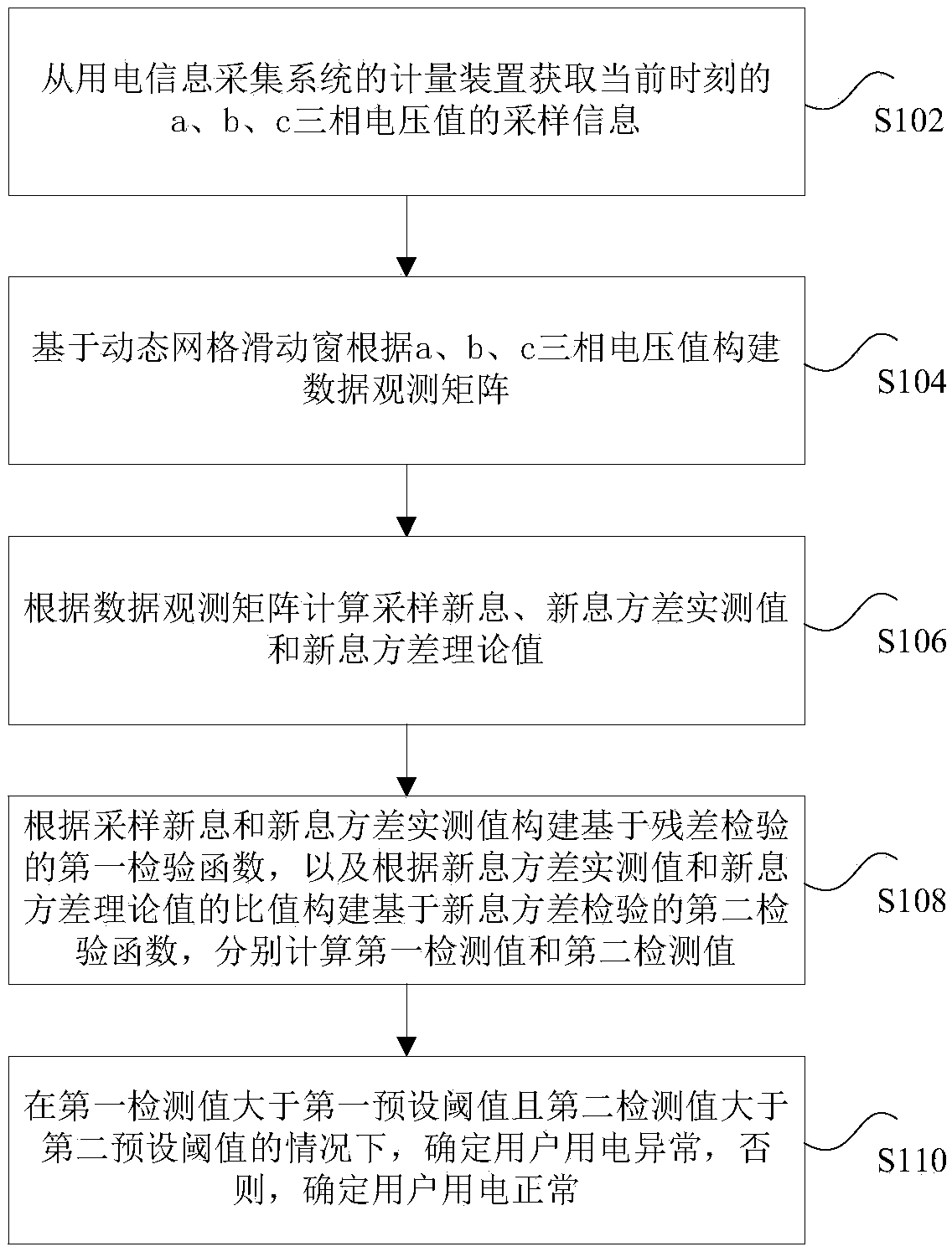 Diagnosis method and device for anti-stealing power consumption behavior based on dynamic grid outliers