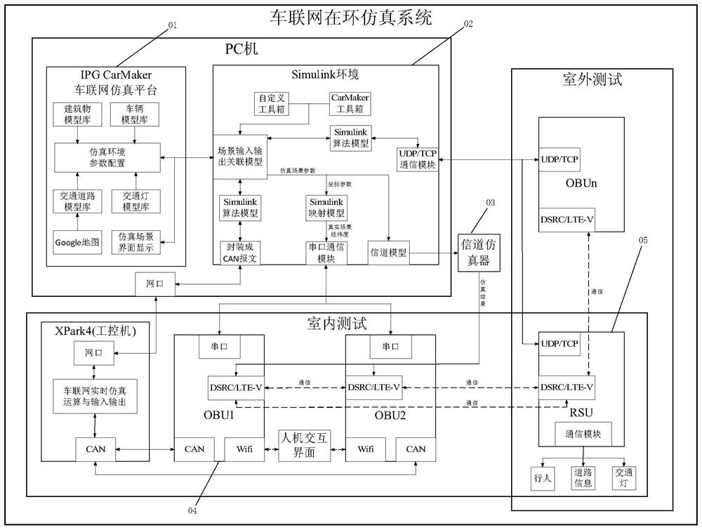 A v2x vehicle networking in-the-loop simulation system