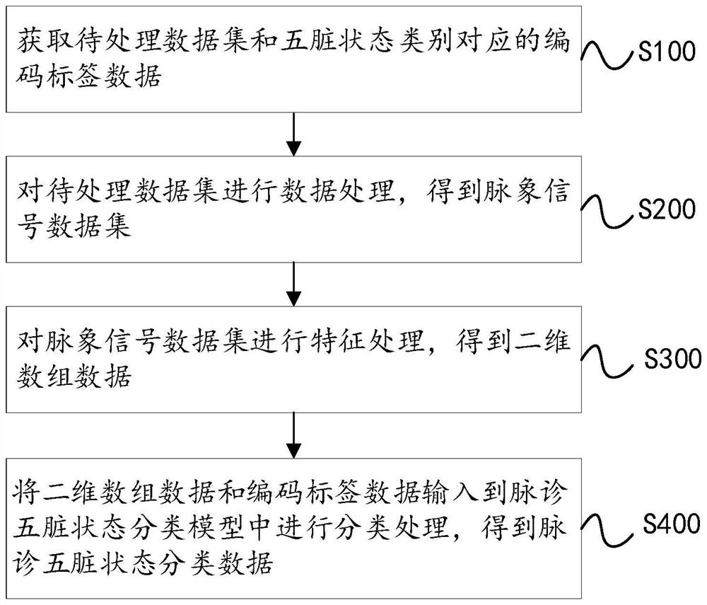 Pulse diagnosis five-internal-organ state classification method and device and storage medium