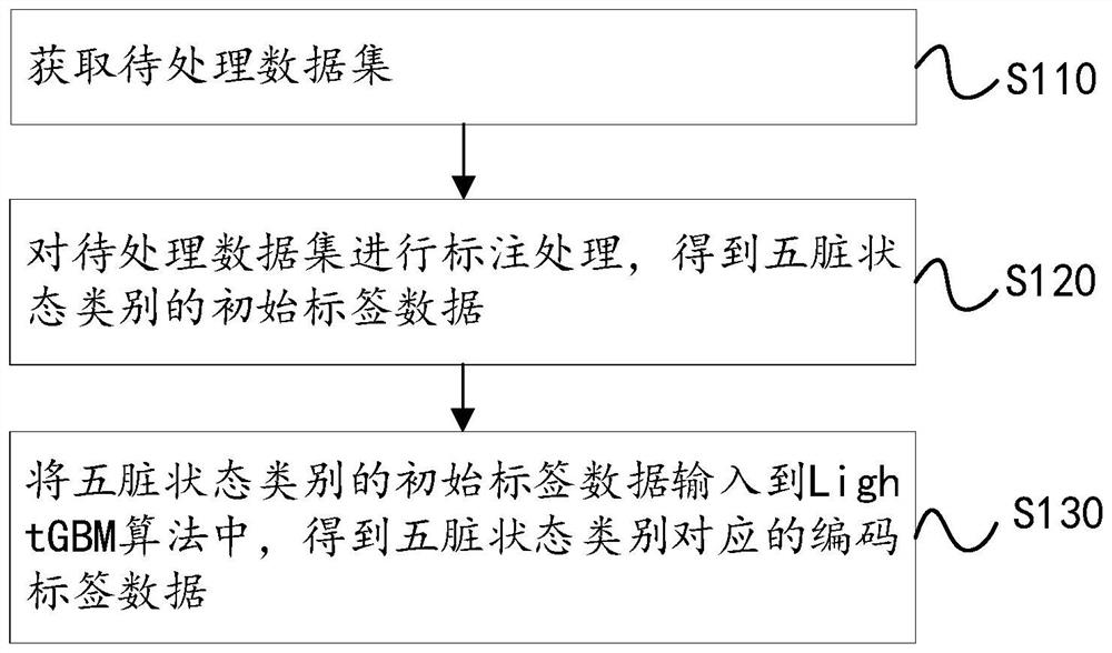 Pulse diagnosis five-internal-organ state classification method and device and storage medium