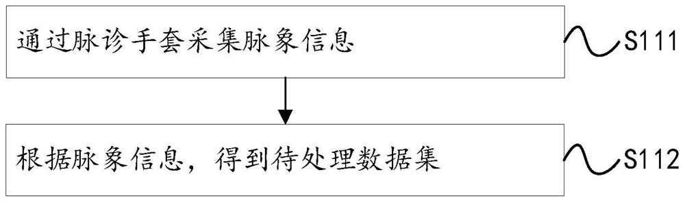 Pulse diagnosis five-internal-organ state classification method and device and storage medium