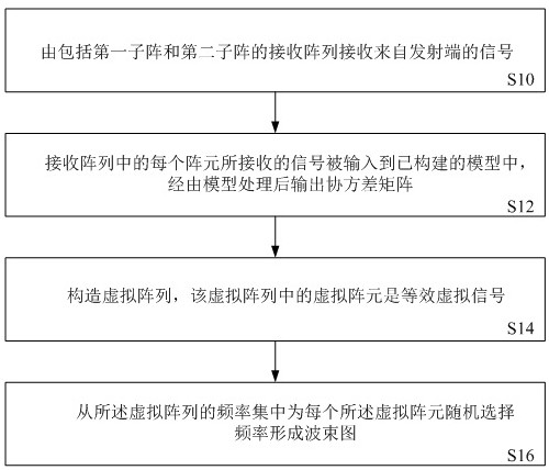 Array antenna beam control method based on frequency diversity, system and controller