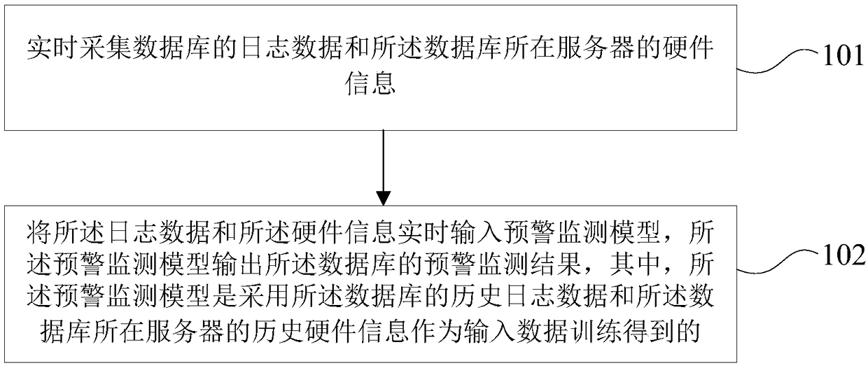 Database performance monitoring method, system and equipment as well as computer readable storage medium