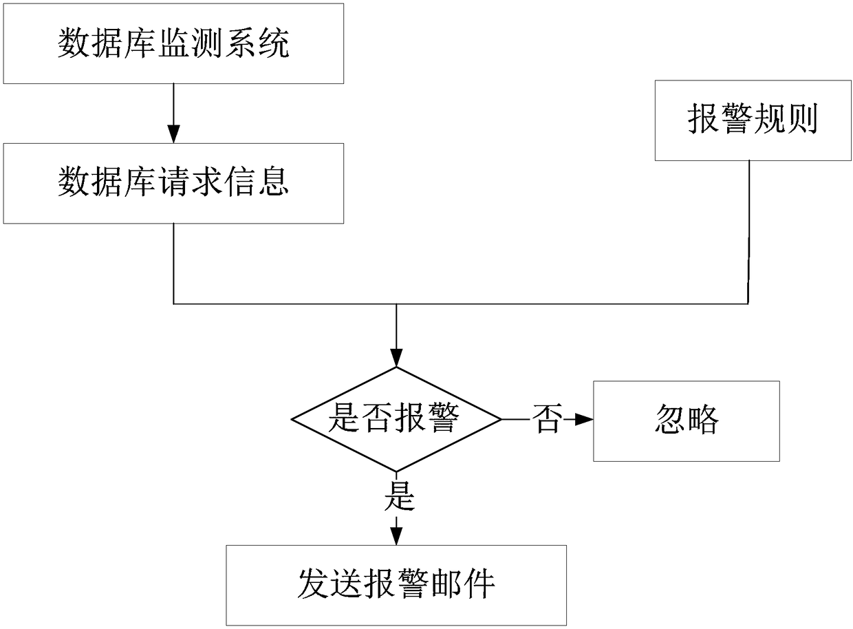 Database performance monitoring method, system and equipment as well as computer readable storage medium