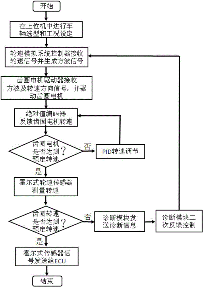 Wheel speed simulation method and system used in vehicle dynamics control simulation system