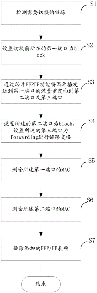 Method and system for fast link switching