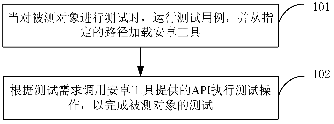 Automatic test method and device