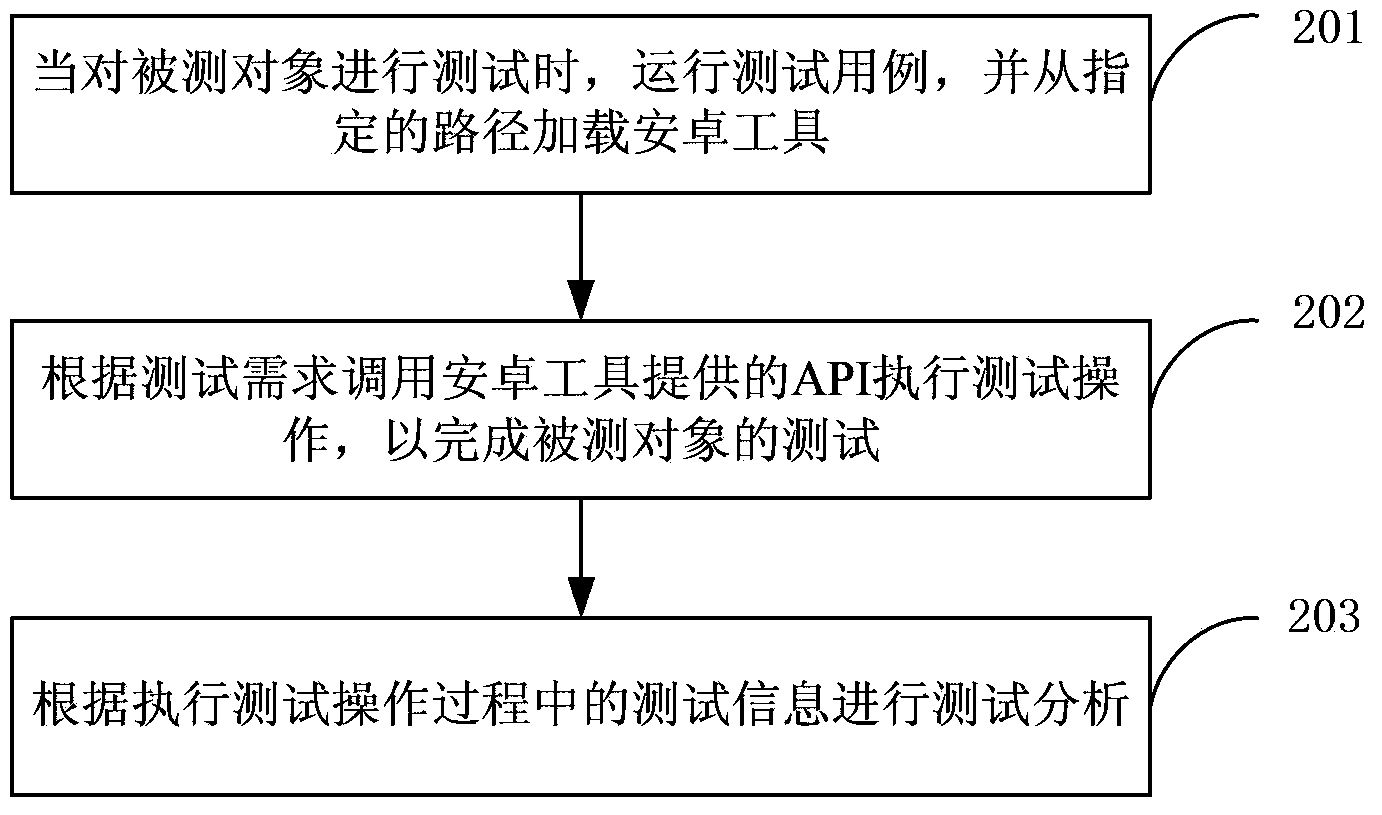 Automatic test method and device