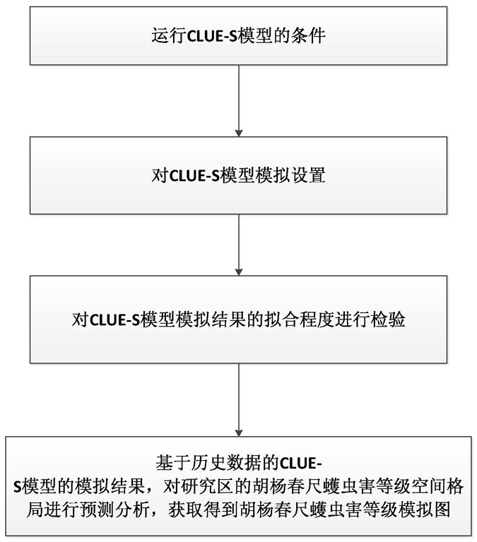 A dynamic simulation method for the occurrence and spread of Populus euphratica spring inchworm based on the clue-s model