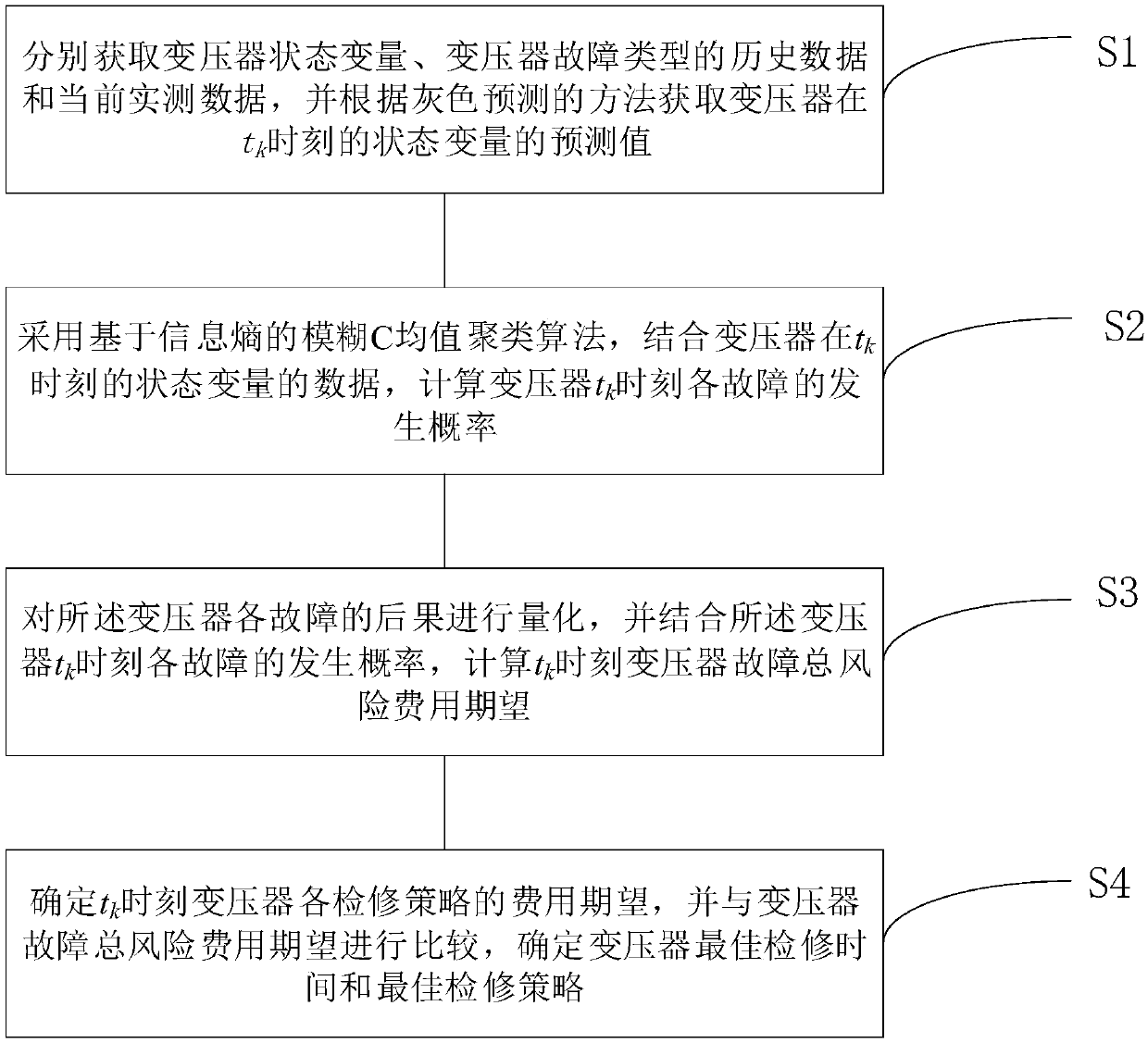 Transformer overhauling decision-making method based on grey prediction and risk assessment