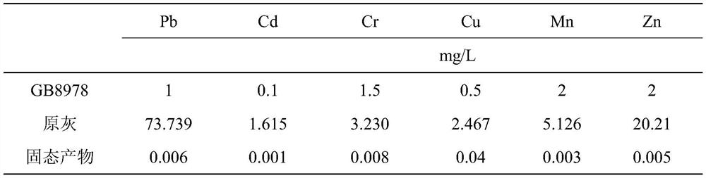 Co-processing method for household garbage incineration fly ash and yellow iron tailings