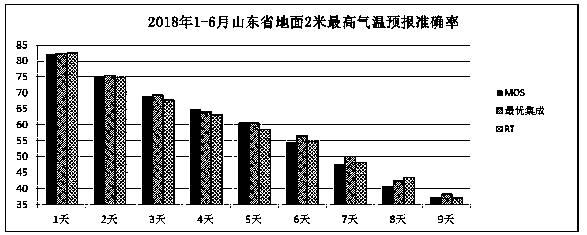 Temperature intelligent grid optimal integrated forecasting method