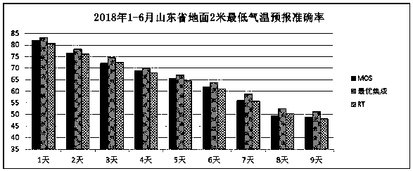 Temperature intelligent grid optimal integrated forecasting method