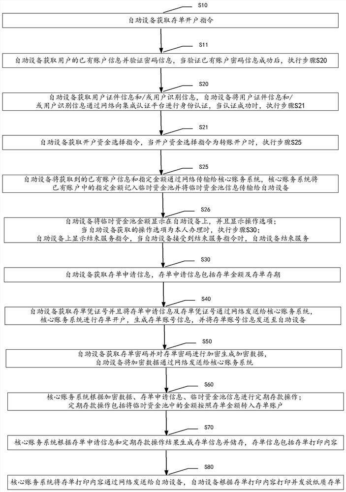 A method and system for opening a certificate of deposit account using a self-service device