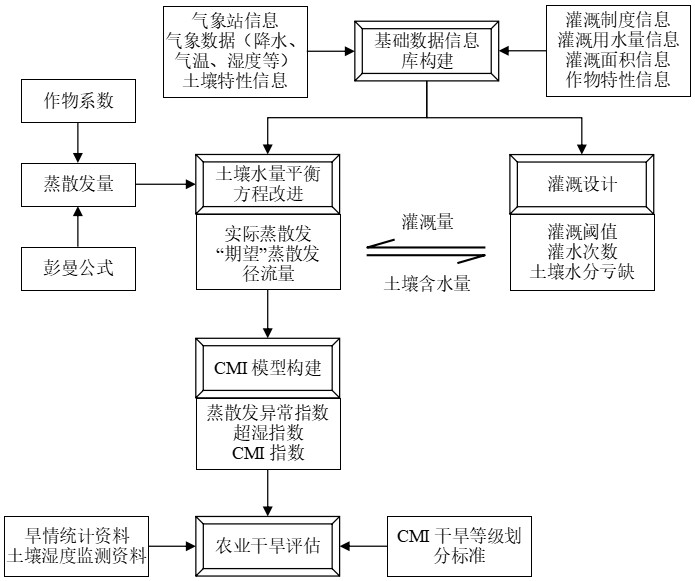 An Evaluation Method of Agricultural Drought Based on Improved Crop Moisture Index