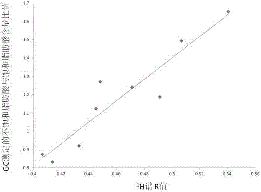 Method for rapidly determining content of polyunsaturated fatty acids in oil-containing microorganism cells