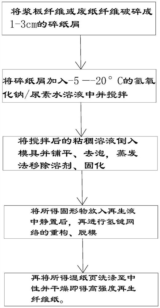 Method for preparing high-strength regenerated fiber paper through solution membrane casting method