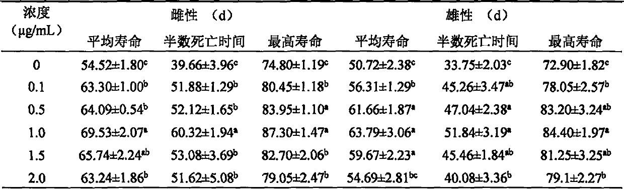 Application of astragalus polysaccharide on drosophila melanogaster in oxidation resistance and aging resistance