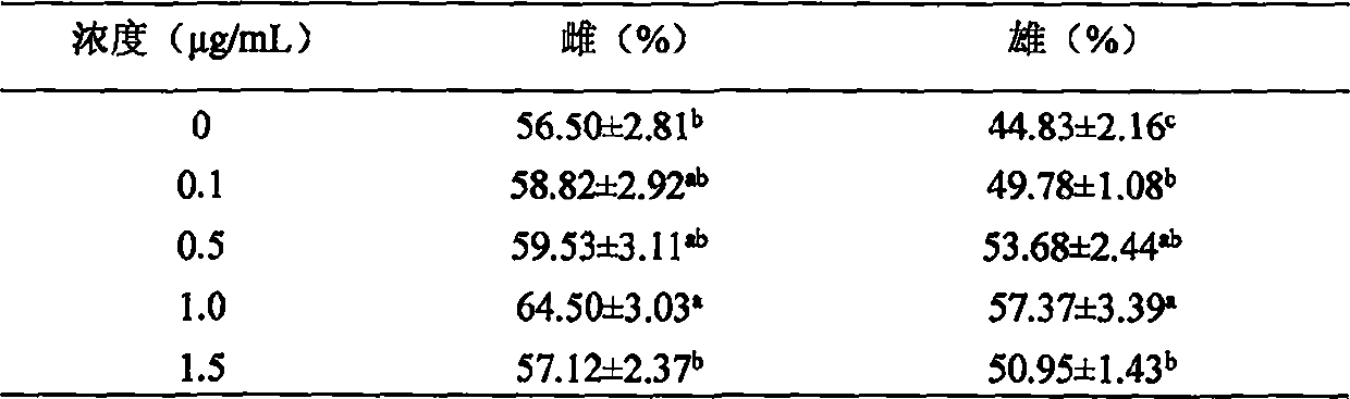 Application of astragalus polysaccharide on drosophila melanogaster in oxidation resistance and aging resistance