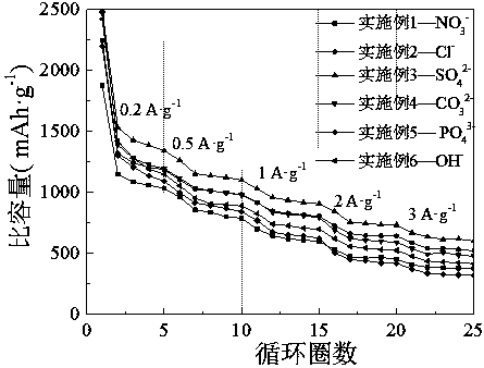 Method for optimizing lithium storage performance of alpha-Ni(OH)2 material